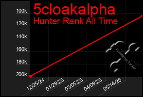 Total Graph of 5cloakalpha