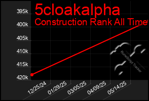 Total Graph of 5cloakalpha