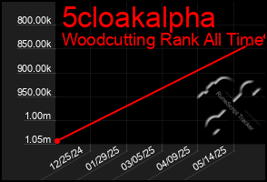 Total Graph of 5cloakalpha