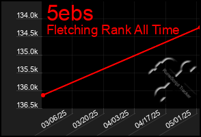 Total Graph of 5ebs