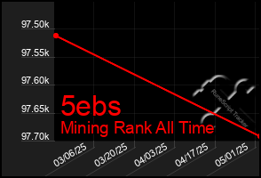 Total Graph of 5ebs
