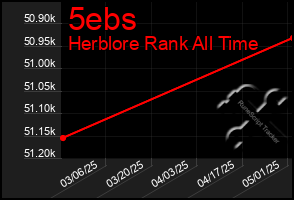 Total Graph of 5ebs