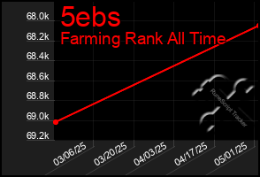 Total Graph of 5ebs