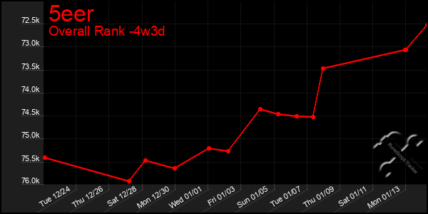 Last 31 Days Graph of 5eer