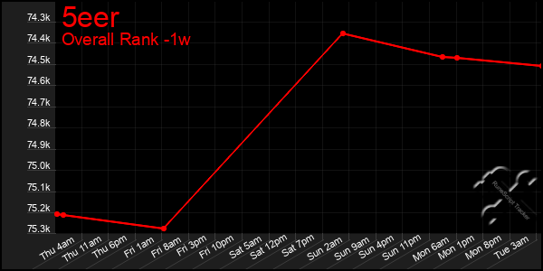 Last 7 Days Graph of 5eer