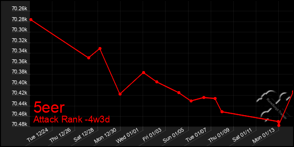 Last 31 Days Graph of 5eer