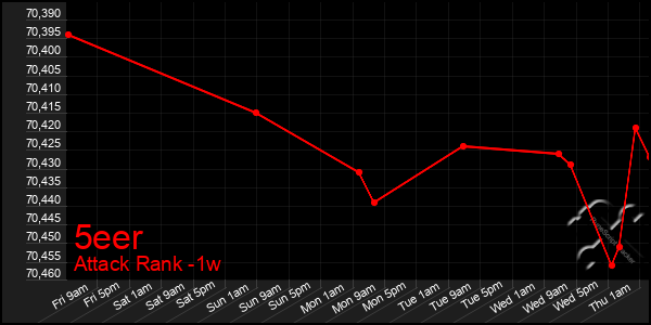 Last 7 Days Graph of 5eer