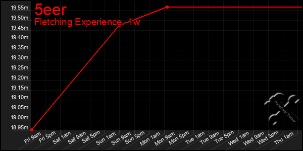 Last 7 Days Graph of 5eer