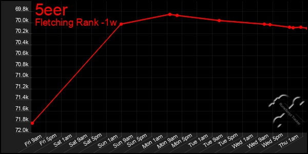 Last 7 Days Graph of 5eer