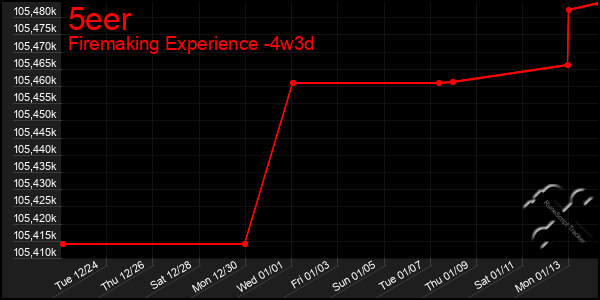 Last 31 Days Graph of 5eer