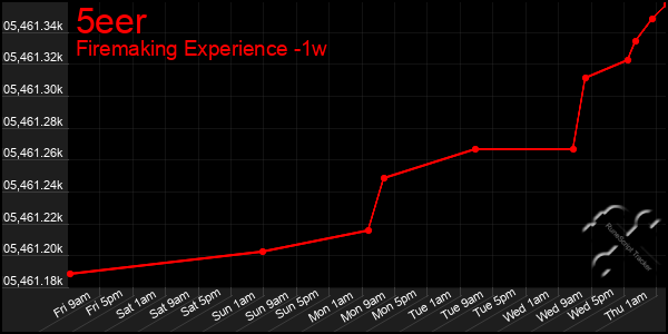 Last 7 Days Graph of 5eer