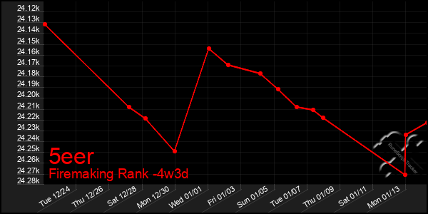 Last 31 Days Graph of 5eer