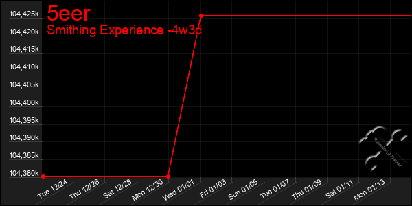 Last 31 Days Graph of 5eer