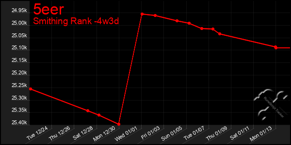 Last 31 Days Graph of 5eer