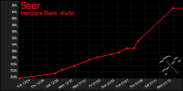 Last 31 Days Graph of 5eer