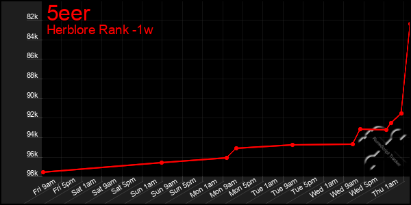 Last 7 Days Graph of 5eer