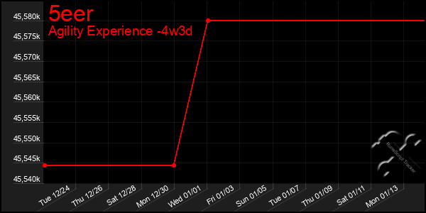 Last 31 Days Graph of 5eer