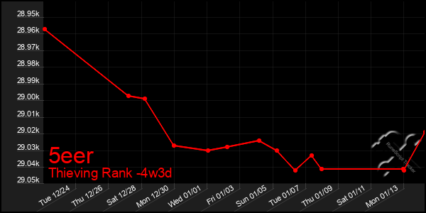 Last 31 Days Graph of 5eer