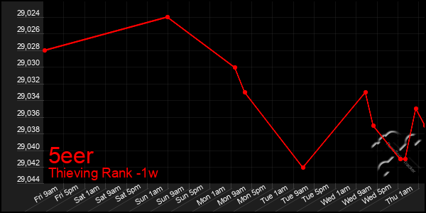 Last 7 Days Graph of 5eer