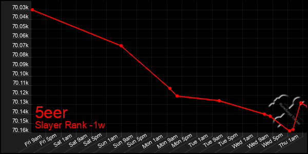 Last 7 Days Graph of 5eer