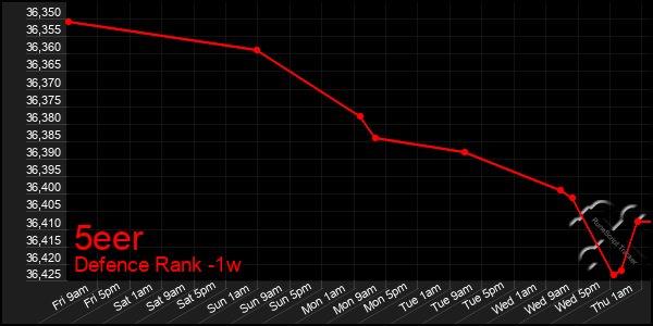 Last 7 Days Graph of 5eer