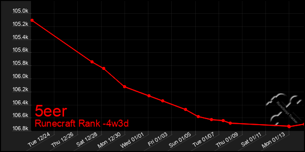 Last 31 Days Graph of 5eer