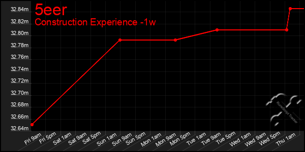 Last 7 Days Graph of 5eer