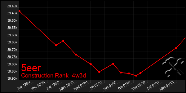 Last 31 Days Graph of 5eer