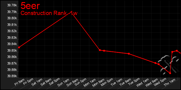 Last 7 Days Graph of 5eer