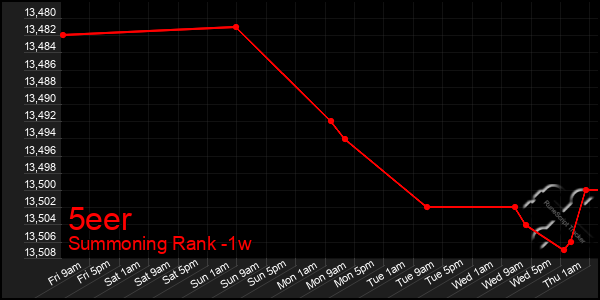 Last 7 Days Graph of 5eer