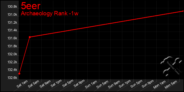 Last 7 Days Graph of 5eer