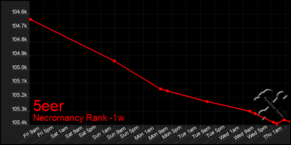 Last 7 Days Graph of 5eer