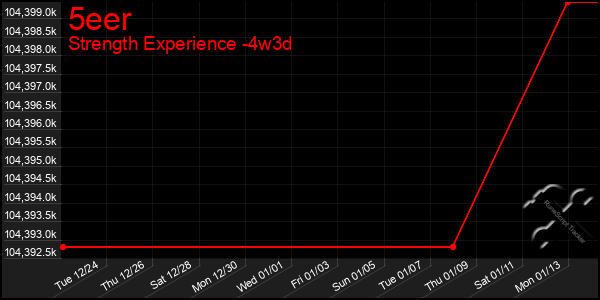 Last 31 Days Graph of 5eer