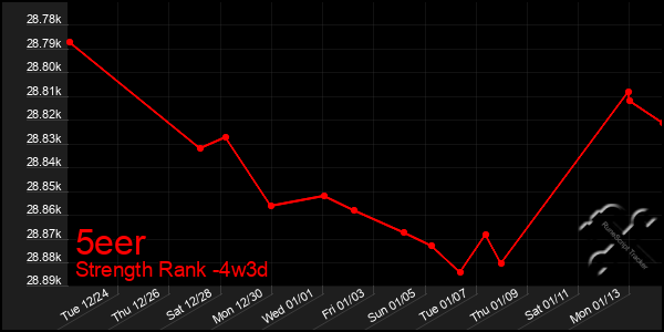 Last 31 Days Graph of 5eer