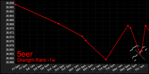 Last 7 Days Graph of 5eer