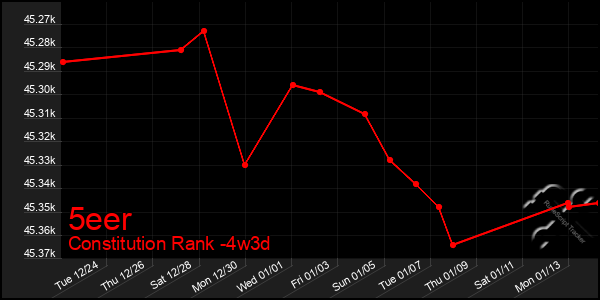 Last 31 Days Graph of 5eer