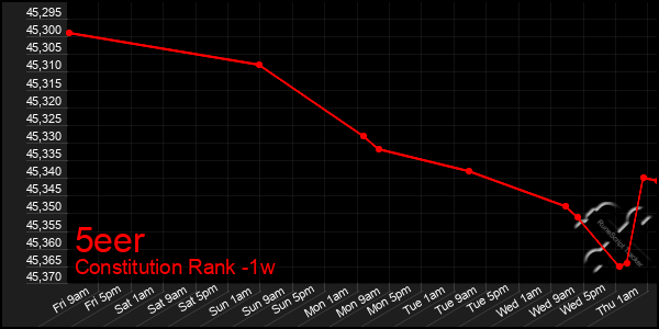 Last 7 Days Graph of 5eer