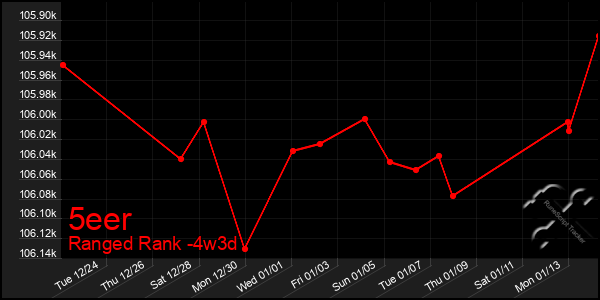 Last 31 Days Graph of 5eer