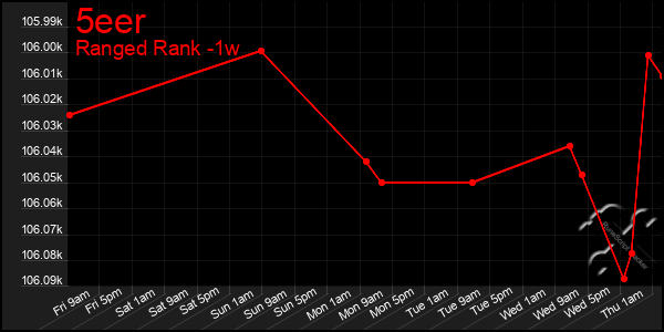 Last 7 Days Graph of 5eer