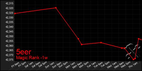 Last 7 Days Graph of 5eer