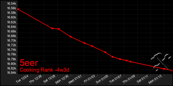 Last 31 Days Graph of 5eer