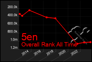 Total Graph of 5en