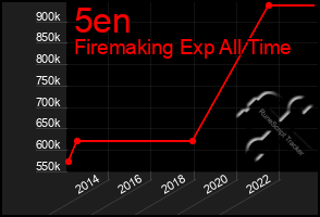 Total Graph of 5en