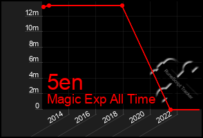 Total Graph of 5en