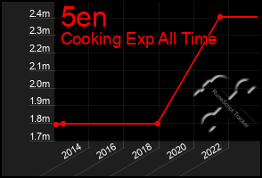 Total Graph of 5en
