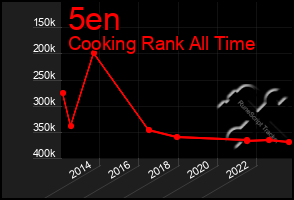 Total Graph of 5en