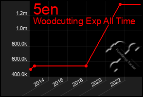 Total Graph of 5en