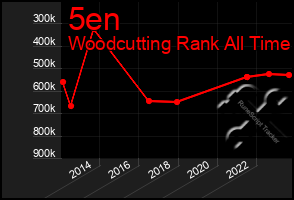 Total Graph of 5en