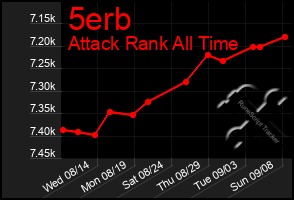 Total Graph of 5erb