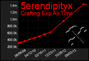 Total Graph of 5erendipityx